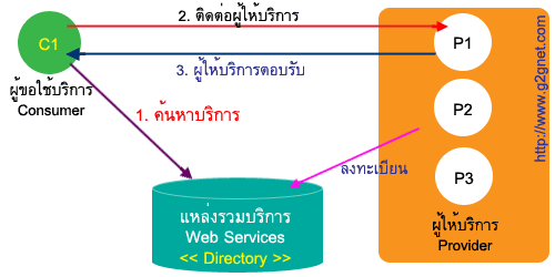 Service-Oriented Architecture - SOA