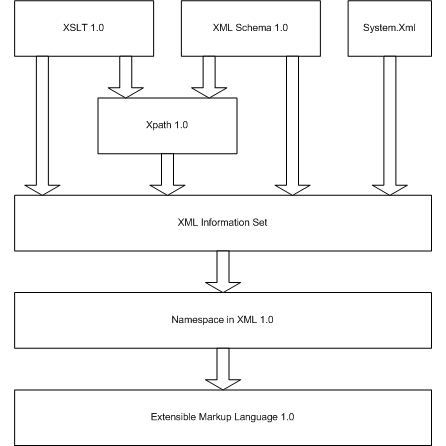 XML abstractions